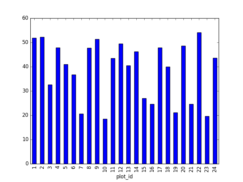 average weight across all species for each site