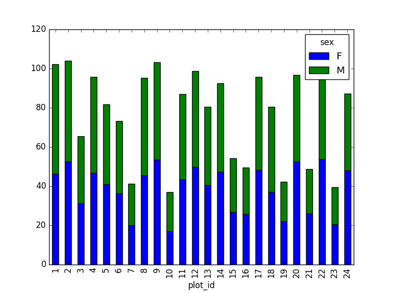 average weight for each site per sex