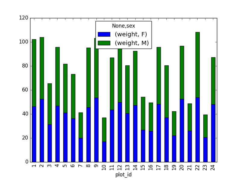 average weight for each site per sex