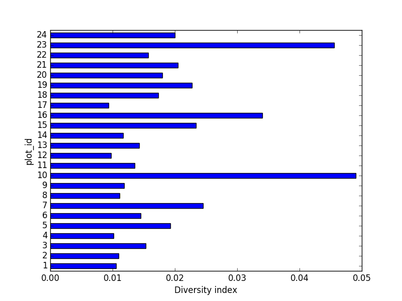 taxa per site per sex